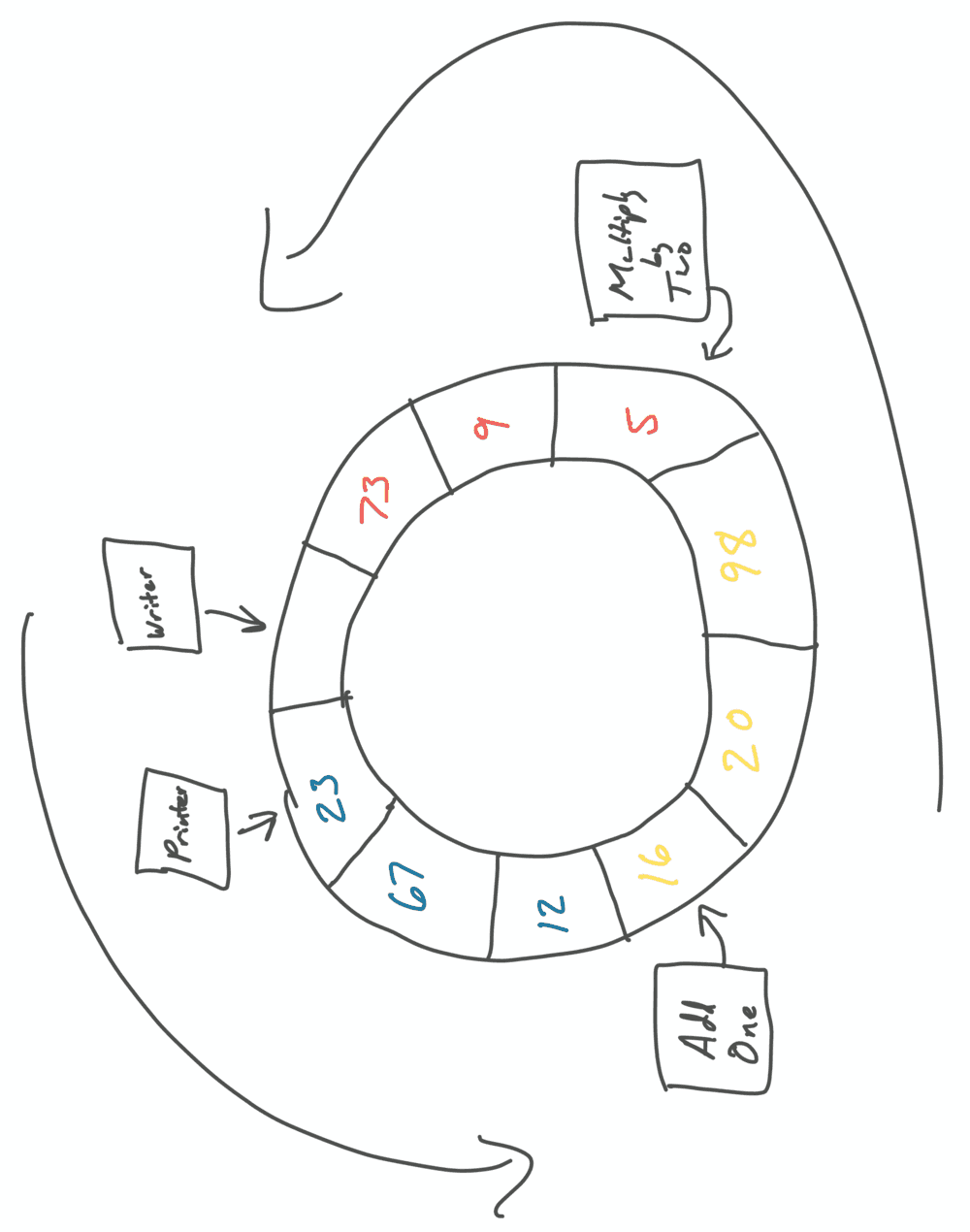 circular pipeline diagram