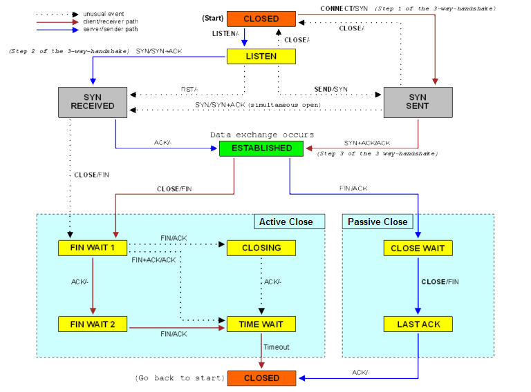tcp state diagram